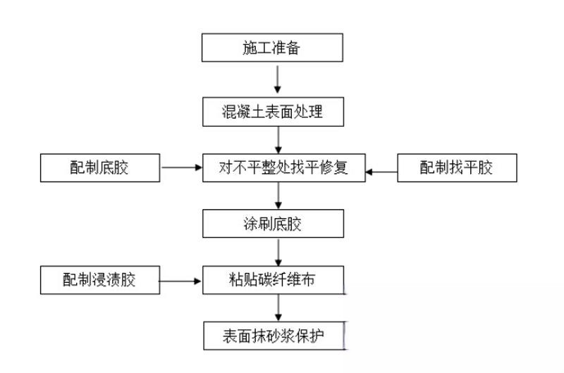 洪湖碳纤维加固的优势以及使用方法